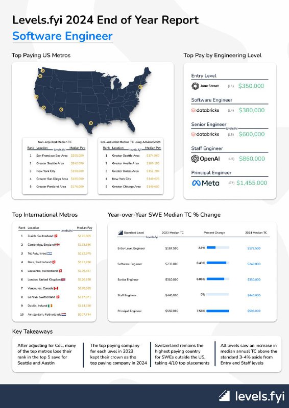 赞美每一个年后才发能 capture 全年数据严谨的总结之 level.fyi 2024 年终总结
