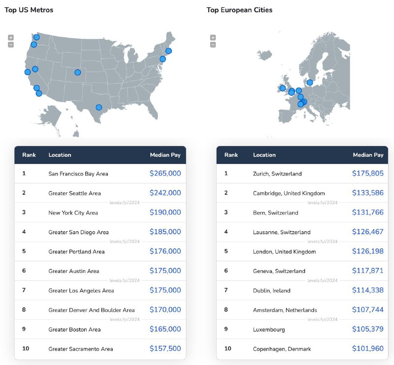 赞美每一个年后才发能 capture 全年数据严谨的总结之 level.fyi 2024 年终总结