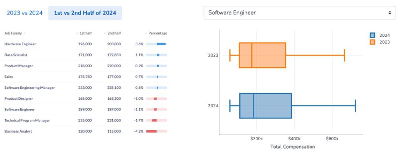 赞美每一个年后才发能 capture 全年数据严谨的总结之 level.fyi 2024 年终总结